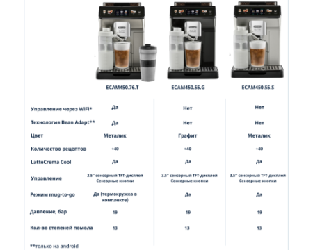 Кофемашина DeLonghi ECAM 450.55.S