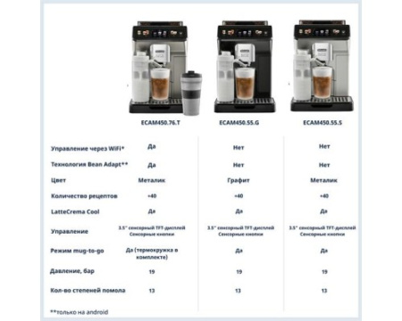 Кофемашина DeLonghi ECAM450.55.G