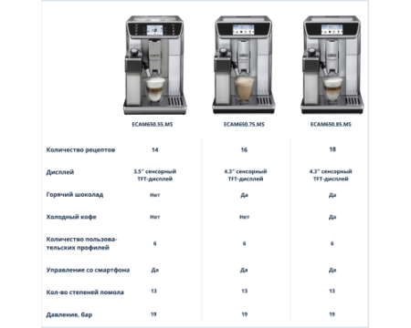 Кофемашина DeLonghi ECAM 650.75 MS