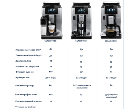 Кофемашина DeLonghi ECAM610.74.MB