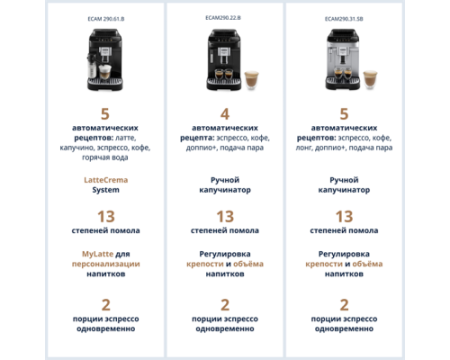 Кофемашина DeLonghi ECAM290.31.SB